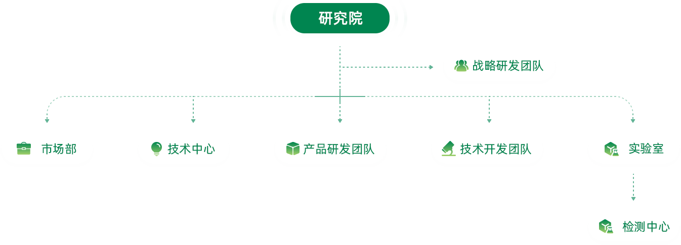 研究院組織架構